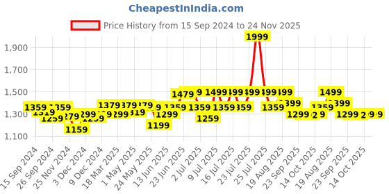myntra.com RARE RABBIT Men Pajama-3 Slim Fit Mid-Rise Pyjama rare rabbit Price History Graph from 15 Sep 2024 to 24 Nov 2025