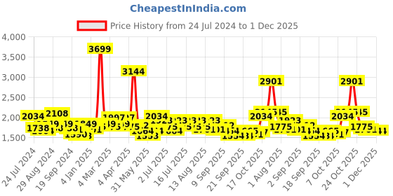 myntra.com RARE RABBIT Men Palme Regular Fit Abstract Printed Cotton Shirt rare rabbit Price History Graph from 24 Jul 2024 to 30 Nov 2025