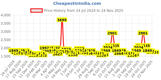 myntra.com RARE RABBIT Men Palme Slim Fit Abstract Printed Cotton Shirt rare rabbit Price History Graph from 24 Jul 2024 to 24 Nov 2025