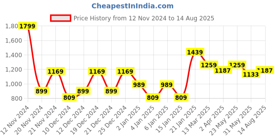 myntra.com RARE RABBIT Men Palp Cotton Slim Fit T-Shirt rare rabbit Price History Graph from 12 Nov 2024 to 14 Aug 2025