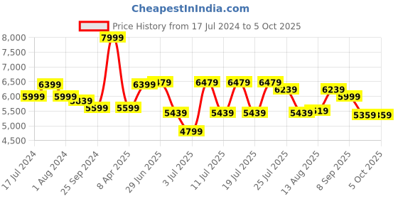 myntra.com RARE RABBIT Men Paralite Puffer Mock Collar Jacket rare rabbit Price History Graph from 17 Jul 2024 to 4 Oct 2025