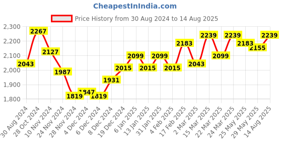 myntra.com RARE RABBIT Men Pareto Polo Collar Regular Fit T-Shirt rare rabbit Price History Graph from 30 Aug 2024 to 14 Aug 2025