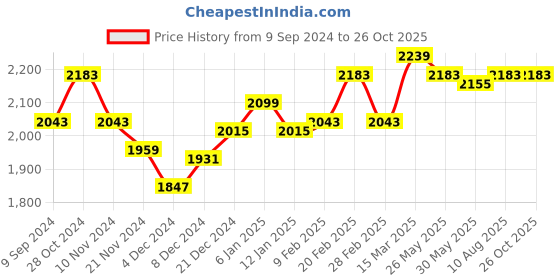 myntra.com RARE RABBIT Men Pareto Polo Collar Slim Fit T-Shirt rare rabbit Price History Graph from 9 Sep 2024 to 26 Oct 2025