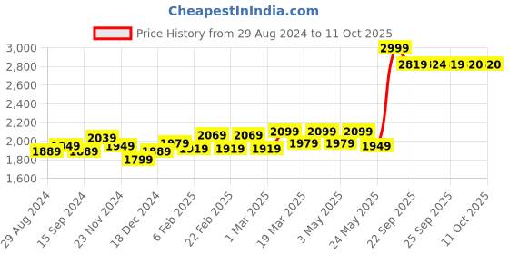 myntra.com RARE RABBIT Men Pastor-2 Drawstring Mid Rise Cotton Casual Regular Fit Trouser rare rabbit Price History Graph from 29 Aug 2024 to 10 Oct 2025