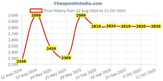 myntra.com RARE RABBIT Men Pastor-2 Drawstring Mid-Rise Cotton Formal Trouser rare rabbit Price History Graph from 12 Aug 2024 to 11 Oct 2025