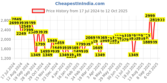 myntra.com RARE RABBIT Men Pastor Drawstring Mid-Rise Slim Fit Joggers Cotton Trouser rare rabbit Price History Graph from 17 Jul 2024 to 4 Oct 2025