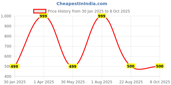myntra.com RARE RABBIT Men Patterned Above Ankle Length Socks rare rabbit Price History Graph from 30 Jan 2025 to 7 Oct 2025
