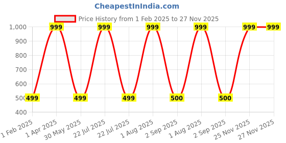 myntra.com RARE RABBIT Men Patterned Cotton Above Ankle Length Socks rare rabbit Price History Graph from 1 Feb 2025 to 25 Nov 2025