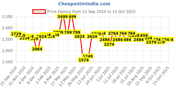 myntra.com RARE RABBIT Men Pearlz Slim Fit Printed Round Neck Sweatshirt rare rabbit Price History Graph from 15 Sep 2024 to 15 Oct 2025