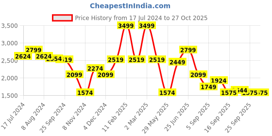 myntra.com RARE RABBIT Men Pearlz Slim Fit Typography Printed Sweatshirt rare rabbit Price History Graph from 17 Jul 2024 to 27 Oct 2025