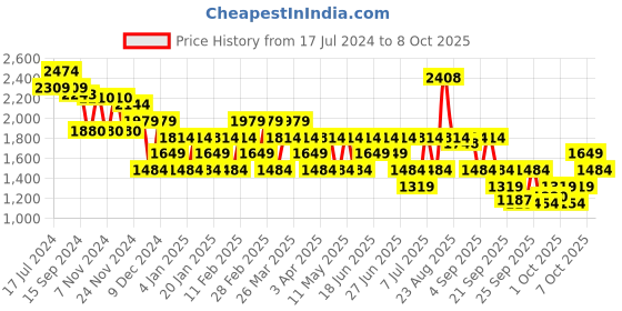 myntra.com RARE RABBIT Men Pectin Typography Printed Sweatshirt rare rabbit Price History Graph from 17 Jul 2024 to 8 Oct 2025