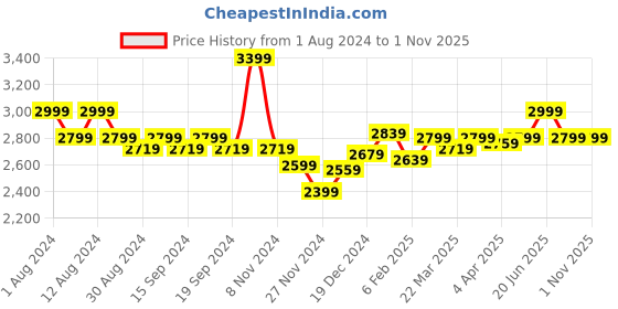 myntra.com RARE RABBIT Men Pelin Mid-Rise Slim Fit Jeans rare rabbit Price History Graph from 1 Aug 2024 to 31 Oct 2025