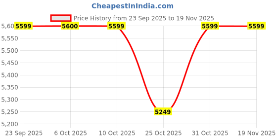 myntra.com RARE RABBIT Men Perforations Leather Lace-Up Sneakers rare rabbit Price History Graph from 23 Sep 2025 to 18 Nov 2025