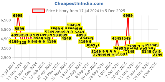 myntra.com RARE RABBIT Men Perforations Leather Sneakers rare rabbit Price History Graph from 17 Jul 2024 to 5 Dec 2025