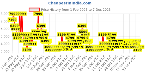 myntra.com RARE RABBIT Men Perforations Leather Sneakers rare rabbit Price History Graph from 1 Feb 2025 to 7 Dec 2025