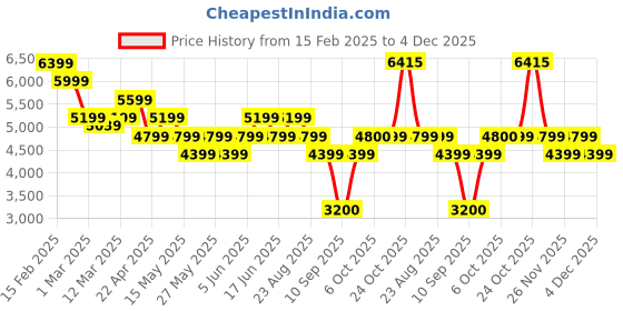 myntra.com RARE RABBIT Men Perforations Leather Sneakers rare rabbit Price History Graph from 15 Feb 2025 to 4 Dec 2025