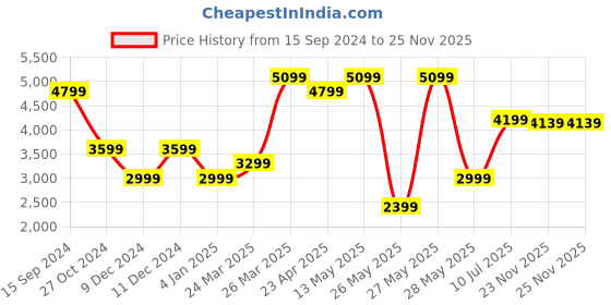 myntra.com RARE RABBIT Men Perforations Nubuck Lace-Up Sneakers rare rabbit Price History Graph from 15 Sep 2024 to 23 Nov 2025