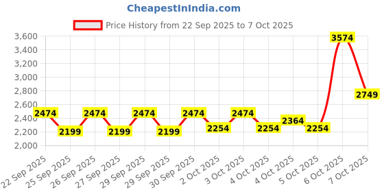 myntra.com RARE RABBIT Men Perforations Sneakers rare rabbit Price History Graph from 22 Sep 2025 to 4 Oct 2025