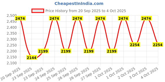 myntra.com RARE RABBIT Men Perforations Sneakers rare rabbit Price History Graph from 20 Sep 2025 to 4 Oct 2025