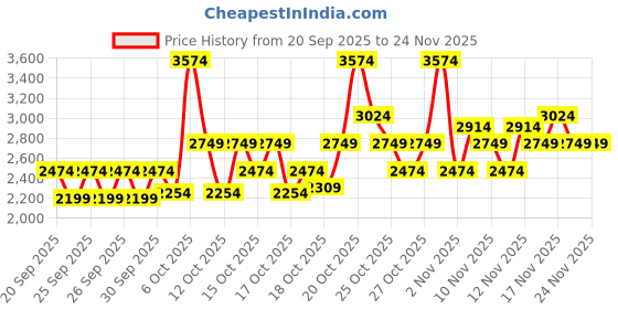 myntra.com RARE RABBIT Men Perforations Sneakers rare rabbit Price History Graph from 20 Sep 2025 to 23 Nov 2025