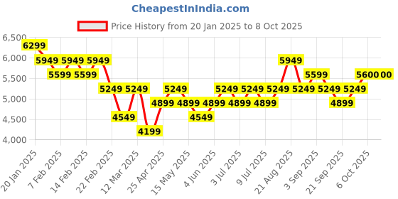 myntra.com RARE RABBIT Men Perforations Suede Sneakers rare rabbit Price History Graph from 20 Jan 2025 to 4 Oct 2025