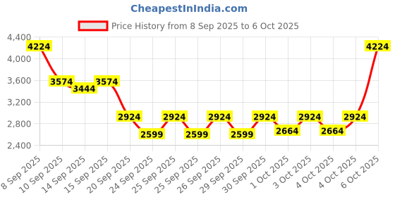 myntra.com RARE RABBIT Men Perforations Suede Sneakers rare rabbit Price History Graph from 8 Sep 2025 to 4 Oct 2025