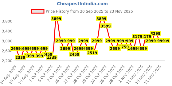 myntra.com RARE RABBIT Men Perforations Suede Sneakers rare rabbit Price History Graph from 20 Sep 2025 to 23 Nov 2025