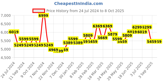 myntra.com RARE RABBIT Men Peyton Tailored Fit Notched Lapel Collar Single-Breasted Blazer rare rabbit Price History Graph from 24 Jul 2024 to 8 Oct 2025