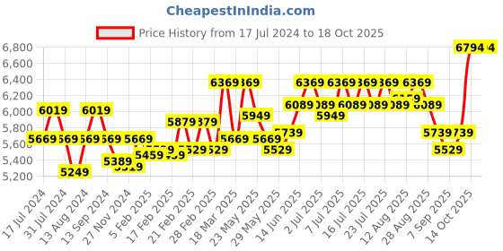 myntra.com RARE RABBIT Men Peyton Tailored Fit Single-Breasted Blazer rare rabbit Price History Graph from 17 Jul 2024 to 17 Oct 2025