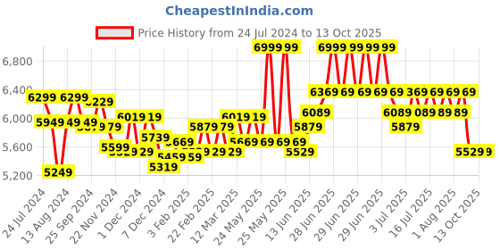 myntra.com RARE RABBIT Men Peyton Tailored Fit Single-Breasted Blazers rare rabbit Price History Graph from 24 Jul 2024 to 13 Oct 2025