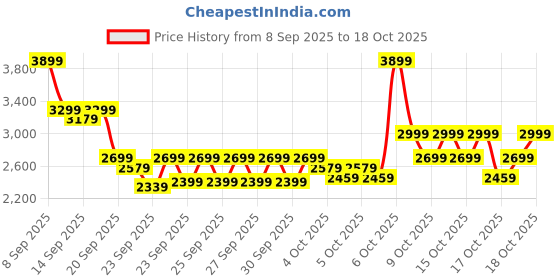 myntra.com RARE RABBIT Men Phantom Blue Regular Sneaker rare rabbit Price History Graph from 8 Sep 2025 to 17 Oct 2025