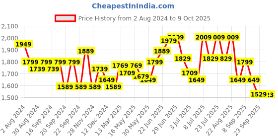 myntra.com RARE RABBIT Men Pierce Regular Fit Windowpane Opaque Checked Shirt rare rabbit Price History Graph from 2 Aug 2024 to 9 Oct 2025