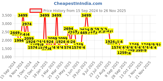 myntra.com RARE RABBIT Men Pine Graphic Print Logo Sweatshirt rare rabbit Price History Graph from 15 Sep 2024 to 22 Nov 2025