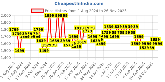 myntra.com RARE RABBIT Men Pinto-1 Knee Length Mid Rise Cotton Shorts rare rabbit Price History Graph from 1 Aug 2024 to 26 Nov 2025