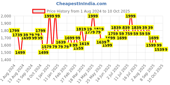 myntra.com RARE RABBIT Men Pinto 1 Mid Rise Cotton Shorts rare rabbit Price History Graph from 1 Aug 2024 to 4 Oct 2025
