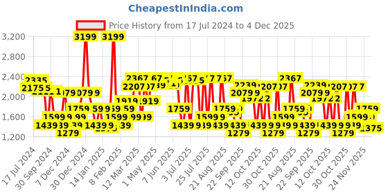 myntra.com RARE RABBIT Men Piper Mid-Rise Slim Fit Cotton Trouser rare rabbit Price History Graph from 17 Jul 2024 to 1 Dec 2025