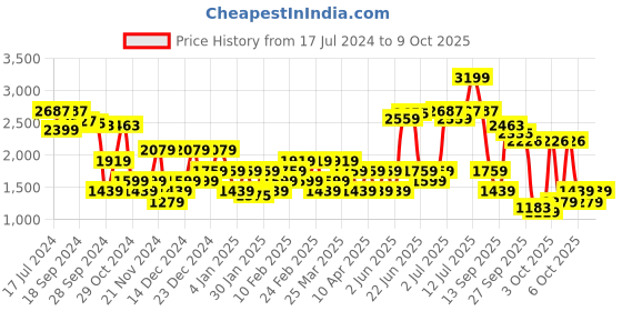 myntra.com RARE RABBIT Men Pixie Drawstring Striped Slim Fit Mid-Rise Trouser rare rabbit Price History Graph from 17 Jul 2024 to 9 Oct 2025