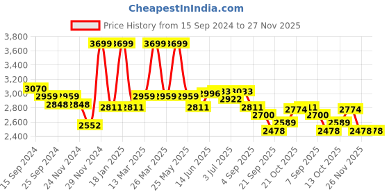 myntra.com RARE RABBIT Men Planes Graphic Print Logo Round Neck Sweatshirt rare rabbit Price History Graph from 15 Sep 2024 to 27 Nov 2025