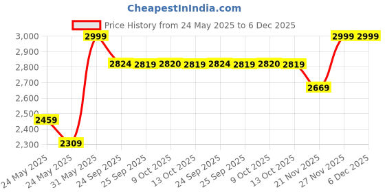 myntra.com RARE RABBIT Men Pleated Cotton Trouser rare rabbit Price History Graph from 24 May 2025 to 6 Dec 2025