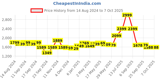 myntra.com RARE RABBIT Men Plushy Regular Fit Opaque Printed Shirt rare rabbit Price History Graph from 14 Aug 2024 to 7 Oct 2025