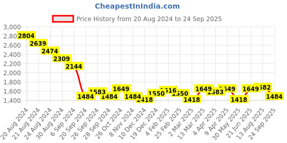 myntra.com RARE RABBIT Men Pockets T-shirt rare rabbit Price History Graph from 20 Aug 2024 to 24 Sep 2025