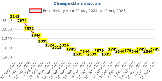 myntra.com RARE RABBIT Men Pockets T-shirt rare rabbit Price History Graph from 22 Aug 2024 to 16 Aug 2025