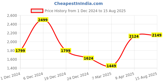 myntra.com RARE RABBIT Men Pockets T-shirt rare rabbit Price History Graph from 1 Dec 2024 to 15 Aug 2025