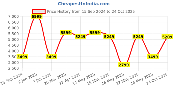 myntra.com RARE RABBIT Men Polaris Leather Sneakers rare rabbit Price History Graph from 15 Sep 2024 to 24 Oct 2025