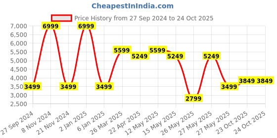 myntra.com RARE RABBIT Men Polaris Striped Leather Sneakers rare rabbit Price History Graph from 27 Sep 2024 to 24 Oct 2025