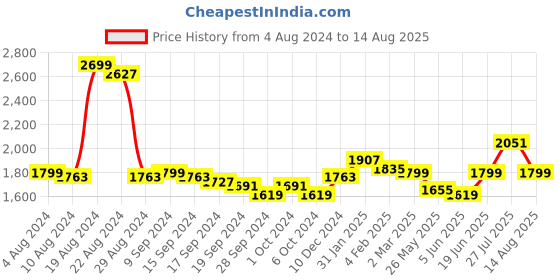 myntra.com RARE RABBIT Men Polf Polo Collar Short Sleeves T-Shirt rare rabbit Price History Graph from 4 Aug 2024 to 14 Aug 2025
