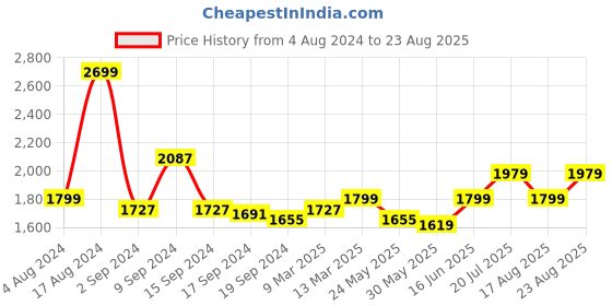 myntra.com RARE RABBIT Men Polf Polo Collar Short Sleeves T-Shirt rare rabbit Price History Graph from 4 Aug 2024 to 23 Aug 2025