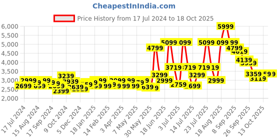 myntra.com RARE RABBIT Men Polin Regular Fit Cotton Jeans rare rabbit Price History Graph from 17 Jul 2024 to 18 Oct 2025