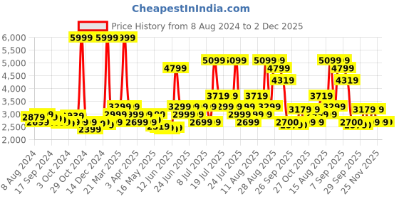 myntra.com RARE RABBIT Men Polin Regular Fit Cotton Jeans rare rabbit Price History Graph from 8 Aug 2024 to 1 Dec 2025