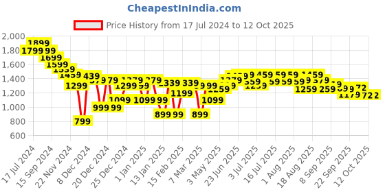 myntra.com RARE RABBIT Men Polin Regular Fit Mid-Rise Pleated Trousers rare rabbit Price History Graph from 17 Jul 2024 to 4 Oct 2025